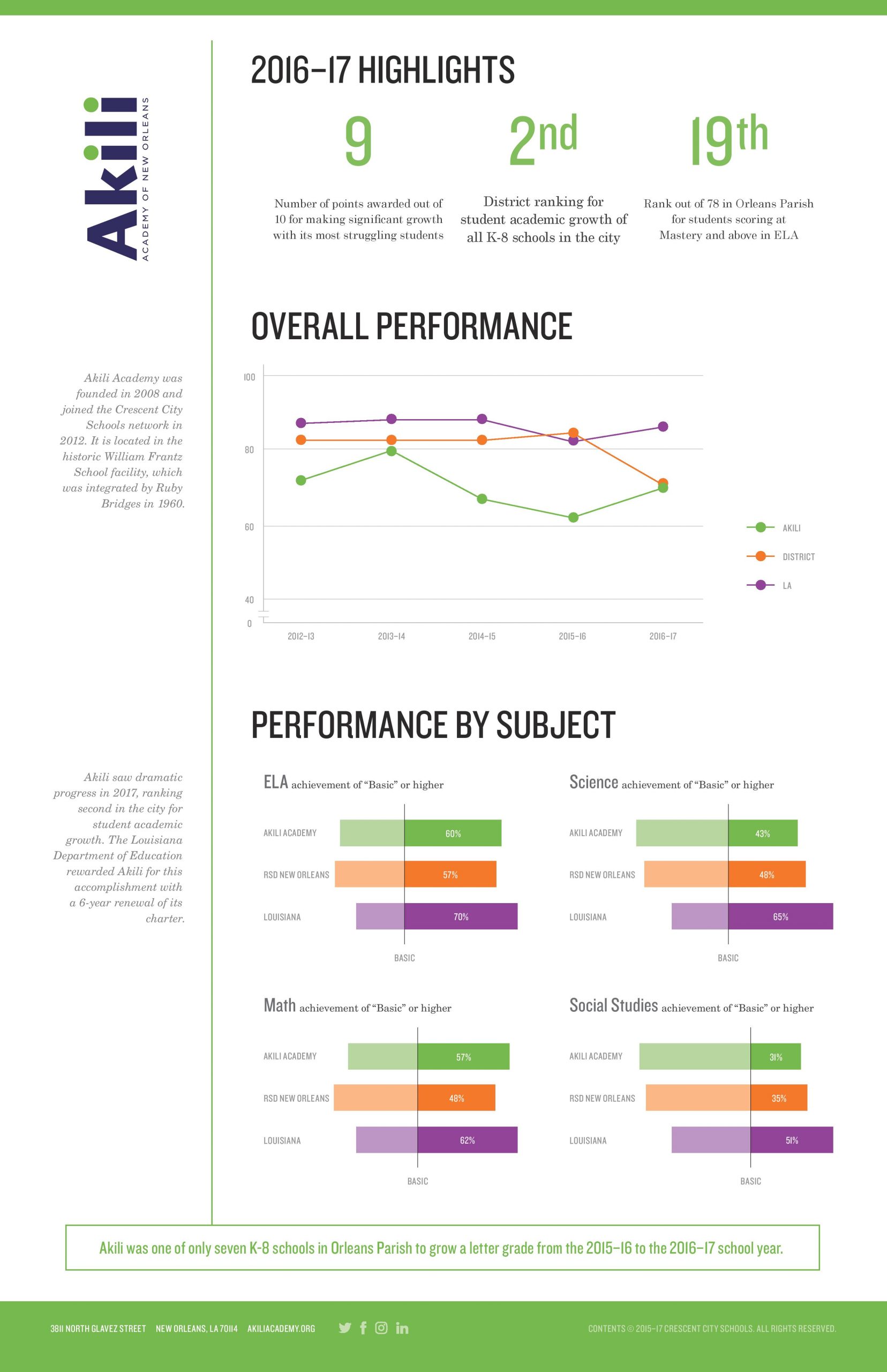 Akili Results