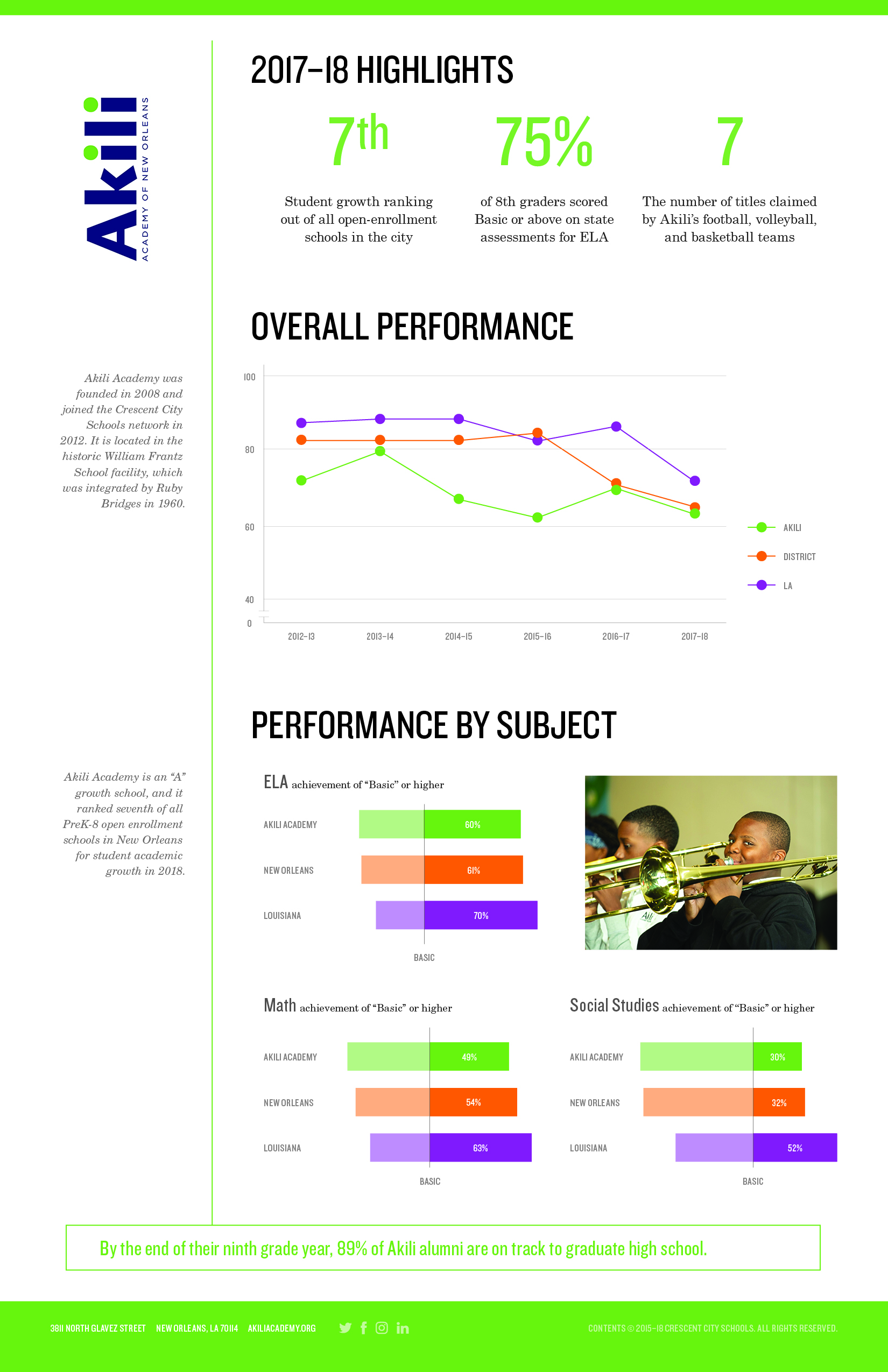 Akili Results